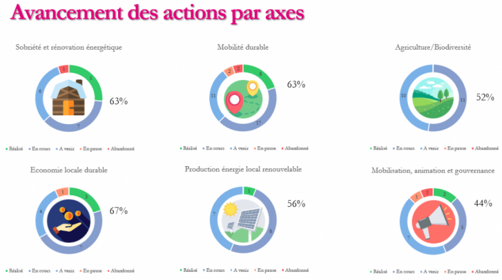 avancement par axe avancement par axe